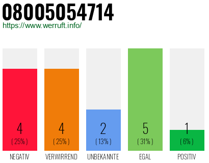 Rufnummer 08005054714 Telefonnummer 08005054714