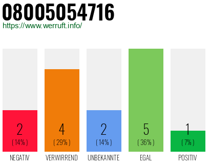 Rufnummer 08005054716 Telefonnummer 08005054716