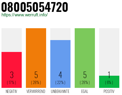 Rufnummer 08005054720 Telefonnummer 08005054720