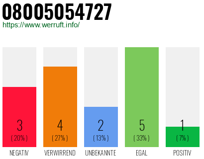 Rufnummer 08005054727 Telefonnummer 08005054727