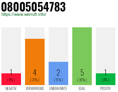 Rufnummer 08005054783 Telefonnummer 08005054783