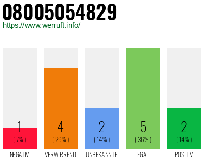 Rufnummer 08005054829 Telefonnummer 08005054829