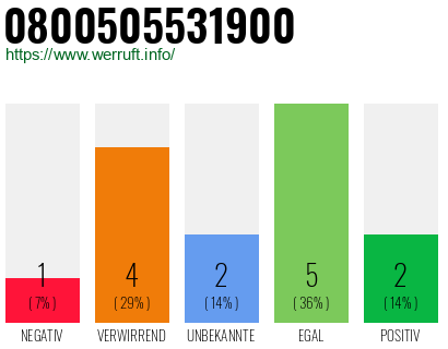 Rufnummer 0800505531900 Telefonnummer 0800505531900