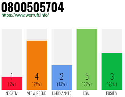 Rufnummer 0800505704 Telefonnummer 0800505704
