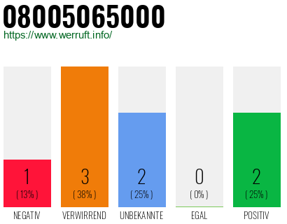 Telefonnummer 08005065000