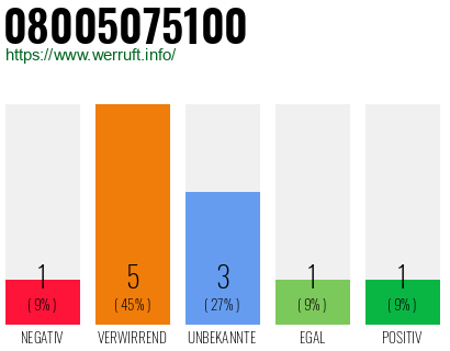 Rufnummer 08005075100 Telefonnummer 08005075100
