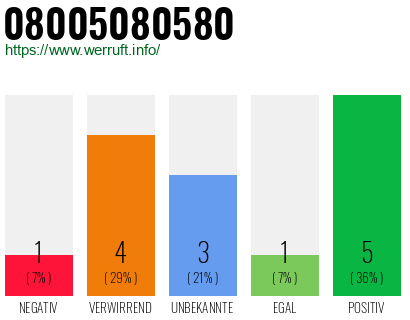 Rufnummer 08005080580 Telefonnummer 08005080580