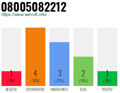 Rufnummer 08005082212 Telefonnummer 08005082212