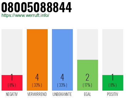 Rufnummer 08005088844 Telefonnummer 08005088844