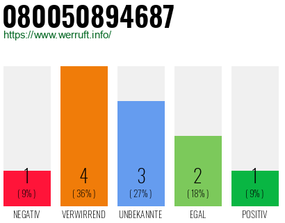 Rufnummer 080050894687 Telefonnummer 080050894687