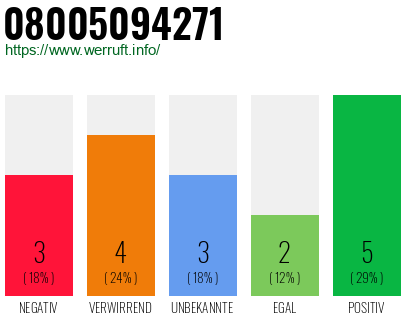 Rufnummer 08005094271 Telefonnummer 08005094271