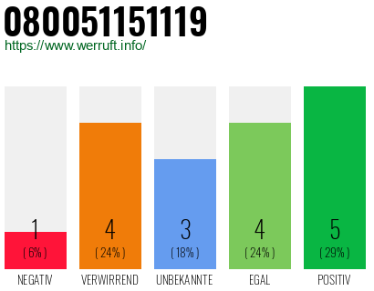 Rufnummer 080051151119 Telefonnummer 080051151119