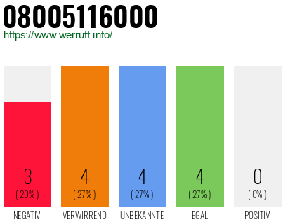 Rufnummer 08005116000 Telefonnummer 08005116000
