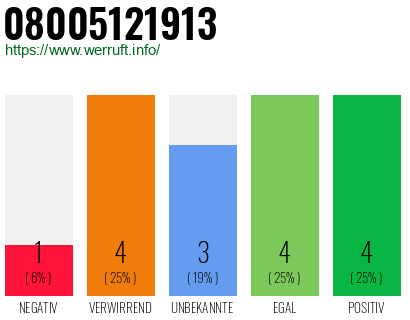 Telefonnummer 08005121913
