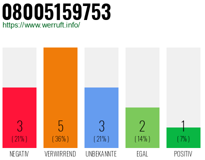 Rufnummer 08005159753 Telefonnummer 08005159753
