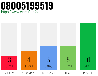 Rufnummer 08005199519 Telefonnummer 08005199519