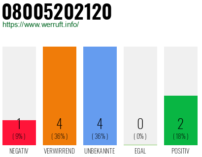 Rufnummer 08005202120 Telefonnummer 08005202120