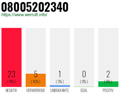 Rufnummer 08005202340 Telefonnummer 08005202340