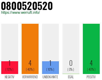 Rufnummer 0800520520 Telefonnummer 0800520520