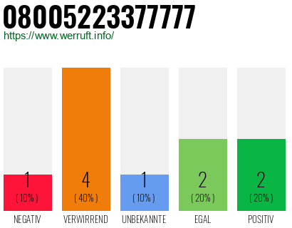 Rufnummer 08005223377777 Telefonnummer 08005223377777