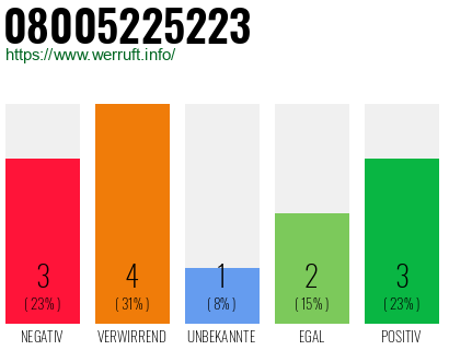 Rufnummer 08005225223 Telefonnummer 08005225223