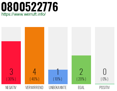 Rufnummer 0800522776 Telefonnummer 0800522776