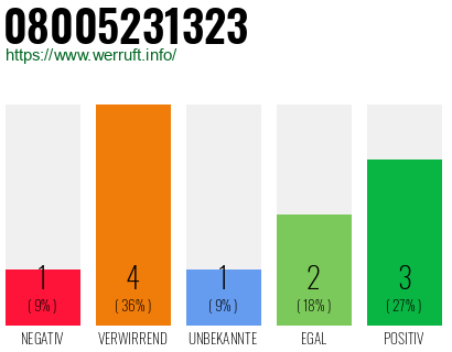 Rufnummer 08005231323 Telefonnummer 08005231323