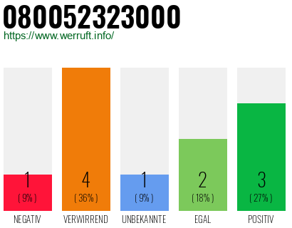 Rufnummer 080052323000 Telefonnummer 080052323000
