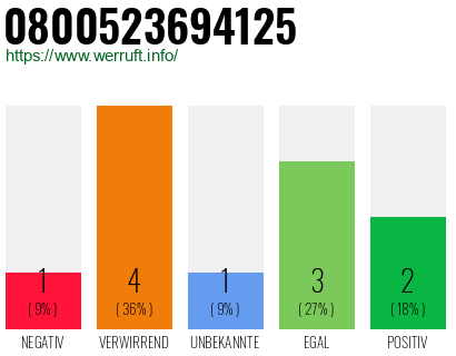 Rufnummer 0800523694125 Telefonnummer 0800523694125