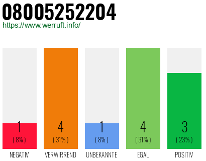 Rufnummer 08005252204 Telefonnummer 08005252204