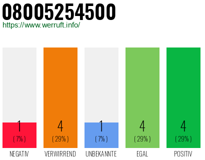Rufnummer 08005254500 Telefonnummer 08005254500
