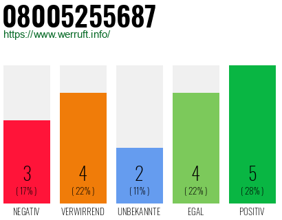 Rufnummer 08005255687 Telefonnummer 08005255687