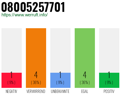 Rufnummer 08005257701 Telefonnummer 08005257701