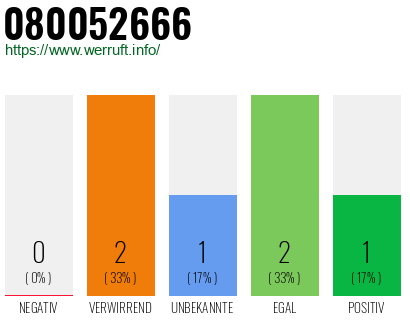 Telefonnummer 080052666