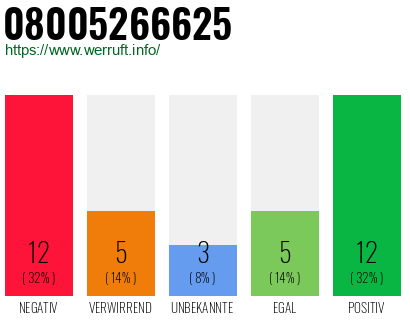 Rufnummer 08005266625 Telefonnummer 08005266625