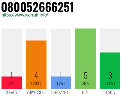 Rufnummer 080052666251 Telefonnummer 080052666251