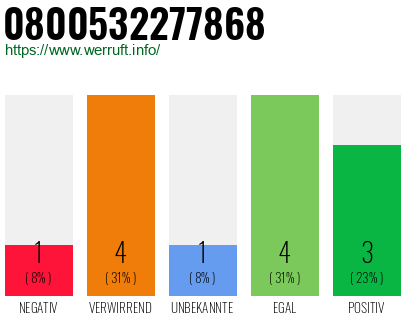 Rufnummer 0800532277868 Telefonnummer 0800532277868