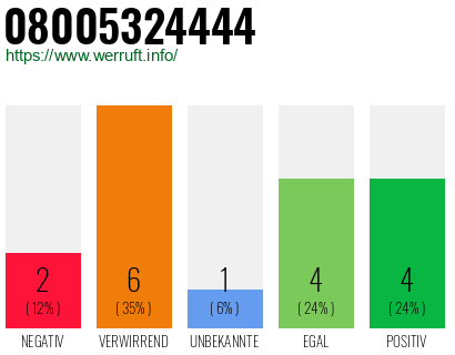 Rufnummer 08005324444 Telefonnummer 08005324444