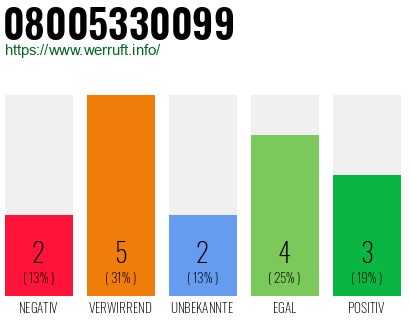 Rufnummer 08005330099 Telefonnummer 08005330099
