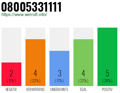 Rufnummer 08005331111 Telefonnummer 08005331111