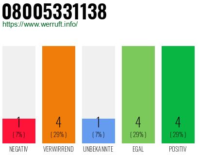 Rufnummer 08005331138 Telefonnummer 08005331138