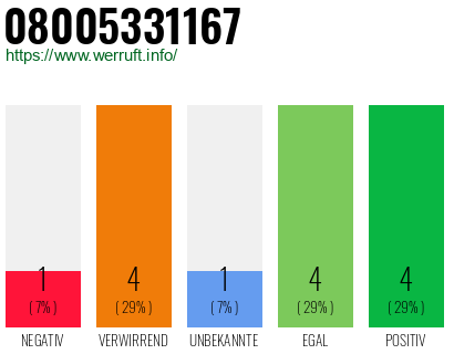 Rufnummer 08005331167 Telefonnummer 08005331167