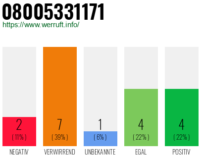 Rufnummer 08005331171 Telefonnummer 08005331171