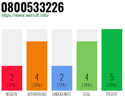 Rufnummer 0800533226 Telefonnummer 0800533226
