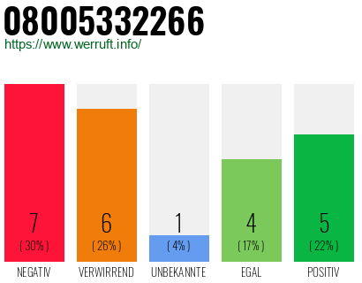 Rufnummer 08005332266 Telefonnummer 08005332266