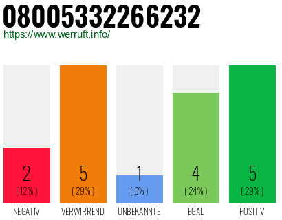 Rufnummer 08005332266232 Telefonnummer 08005332266232