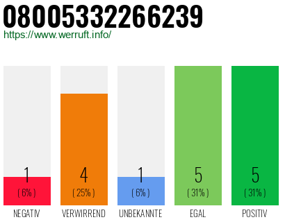 Rufnummer 08005332266239 Telefonnummer 08005332266239