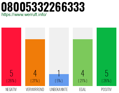 Rufnummer 08005332266333 Telefonnummer 08005332266333