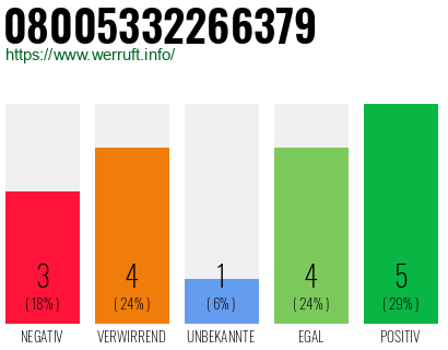 Rufnummer 08005332266379 Telefonnummer 08005332266379