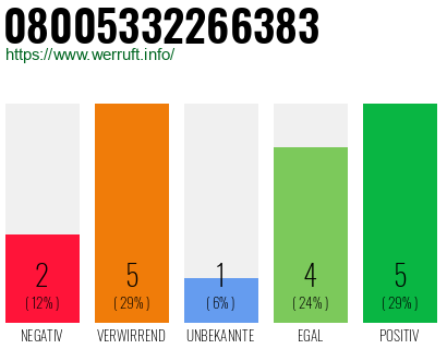 Rufnummer 08005332266383 Telefonnummer 08005332266383